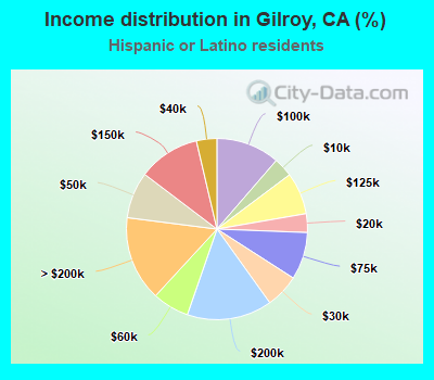 Income distribution in Gilroy, CA (%)
