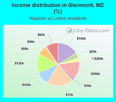 Income distribution in Glenmont, MD (%)