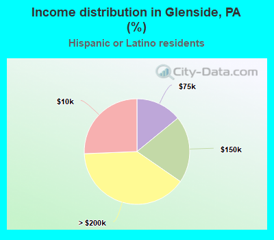 Income distribution in Glenside, PA (%)