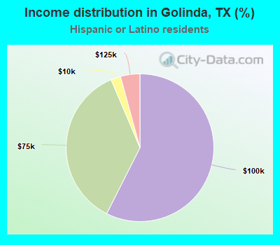 Income distribution in Golinda, TX (%)