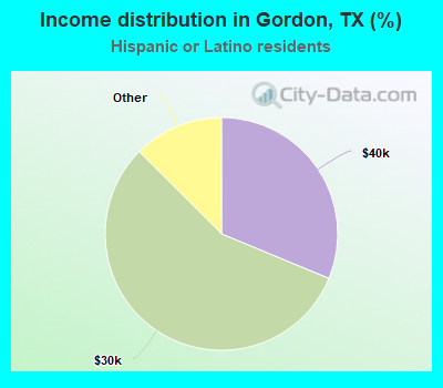 Income distribution in Gordon, TX (%)