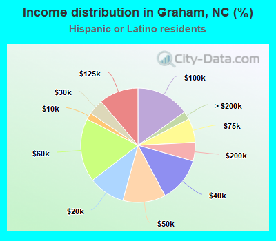 Income distribution in Graham, NC (%)