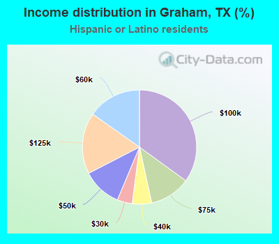 Income distribution in Graham, TX (%)