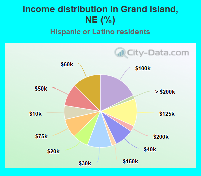 Income distribution in Grand Island, NE (%)