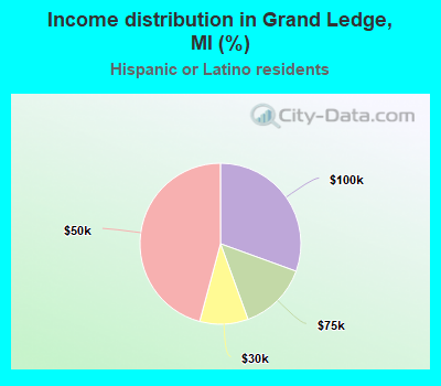 Income distribution in Grand Ledge, MI (%)