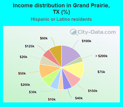 Income distribution in Grand Prairie, TX (%)