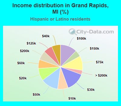 Income distribution in Grand Rapids, MI (%)