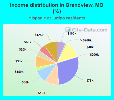 Income distribution in Grandview, MO (%)