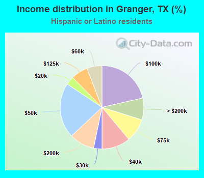 Income distribution in Granger, TX (%)