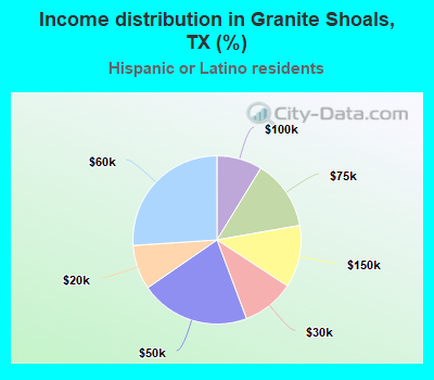 Income distribution in Granite Shoals, TX (%)
