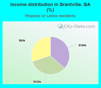 Income distribution in Grantville, GA (%)