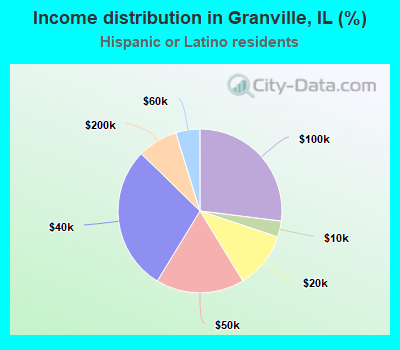 Income distribution in Granville, IL (%)