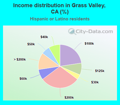 Income distribution in Grass Valley, CA (%)