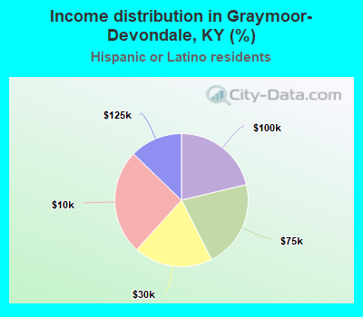 Income distribution in Graymoor-Devondale, KY (%)
