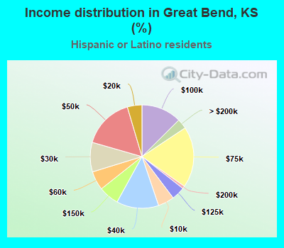 Income distribution in Great Bend, KS (%)