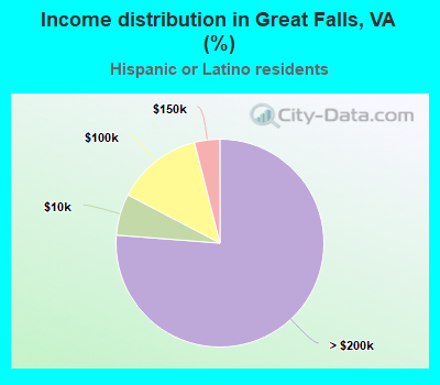 Income distribution in Great Falls, VA (%)