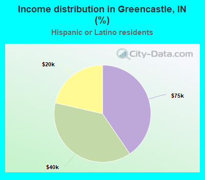 Income distribution in Greencastle, IN (%)
