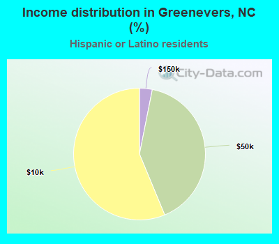 Income distribution in Greenevers, NC (%)