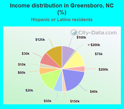 Income distribution in Greensboro, NC (%)