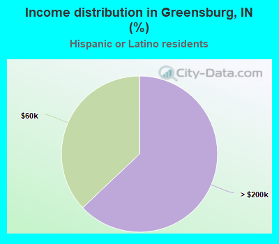 Income distribution in Greensburg, IN (%)