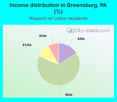 Income distribution in Greensburg, PA (%)