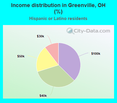 Income distribution in Greenville, OH (%)