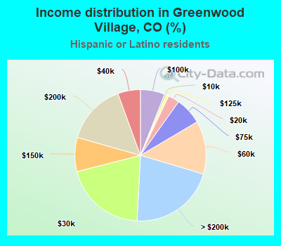 Income distribution in Greenwood Village, CO (%)