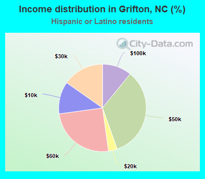 Income distribution in Grifton, NC (%)