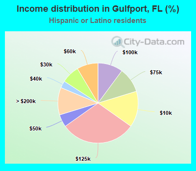 Income distribution in Gulfport, FL (%)