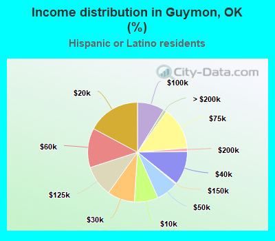 Income distribution in Guymon, OK (%)