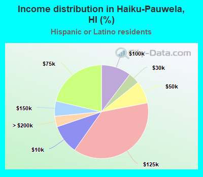 Income distribution in Haiku-Pauwela, HI (%)
