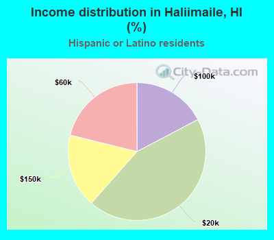 Income distribution in Haliimaile, HI (%)