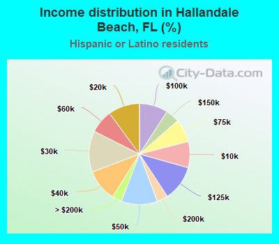 Income distribution in Hallandale Beach, FL (%)