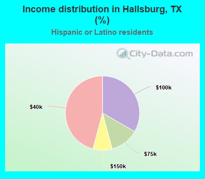 Income distribution in Hallsburg, TX (%)
