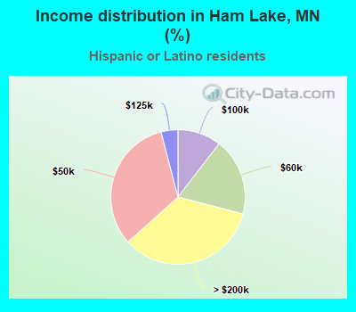 Income distribution in Ham Lake, MN (%)