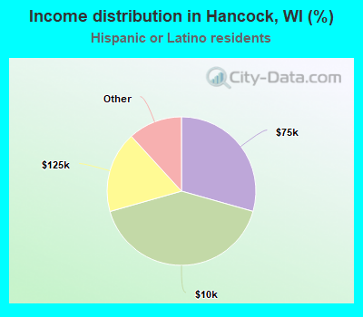 Income distribution in Hancock, WI (%)
