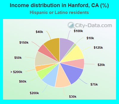 Income distribution in Hanford, CA (%)