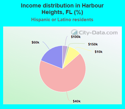 Income distribution in Harbour Heights, FL (%)