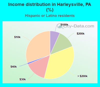 Income distribution in Harleysville, PA (%)