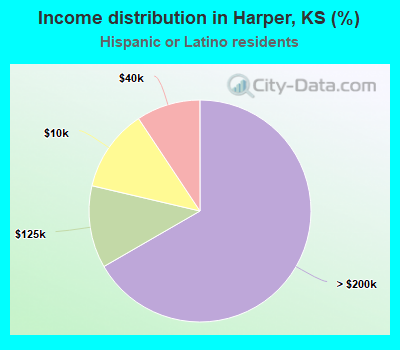 Income distribution in Harper, KS (%)
