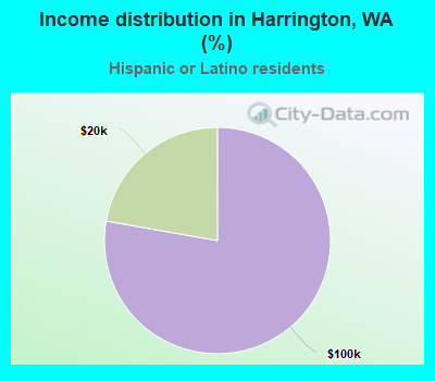 Income distribution in Harrington, WA (%)