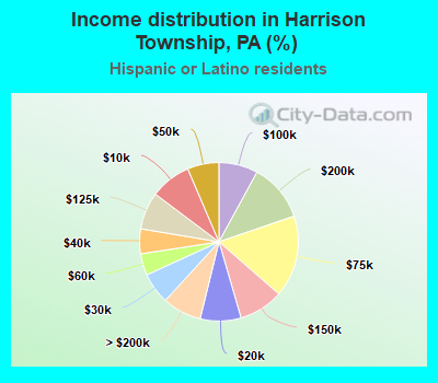 Income distribution in Harrison Township, PA (%)