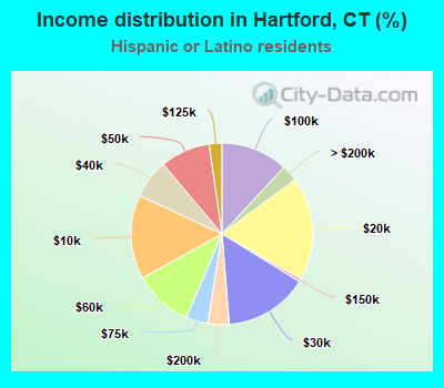 Income distribution in Hartford, CT (%)