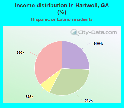 Income distribution in Hartwell, GA (%)