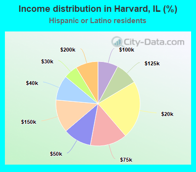 Income distribution in Harvard, IL (%)