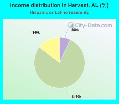 Income distribution in Harvest, AL (%)