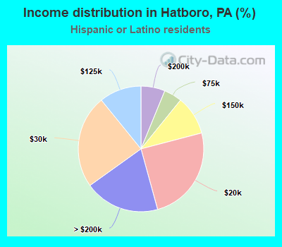 Income distribution in Hatboro, PA (%)