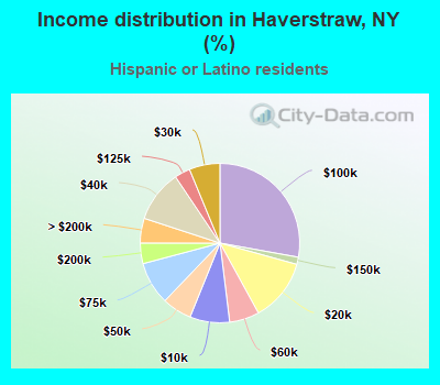 Income distribution in Haverstraw, NY (%)