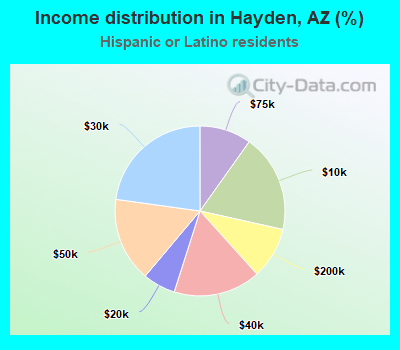 Income distribution in Hayden, AZ (%)