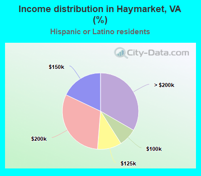 Income distribution in Haymarket, VA (%)